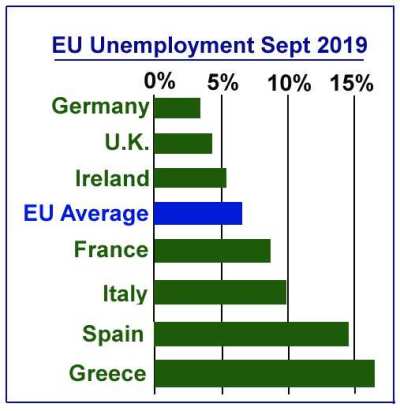 EU Unemployment Rate 2019