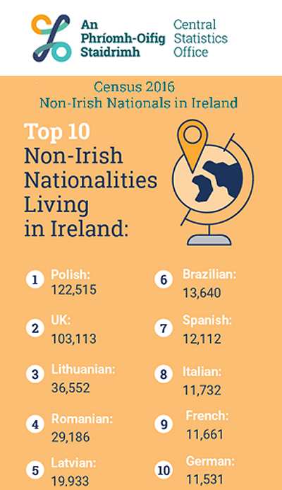 Non-Nationals Living in Ireland 2016