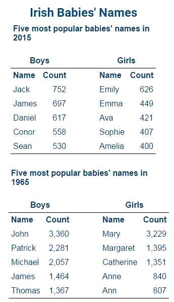 Irish Baby Names, 2015