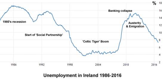 Unemployment in Ireland