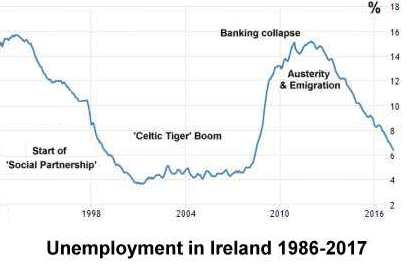 unemployment in Ireland