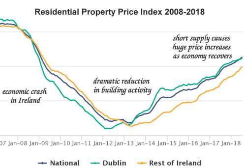 Property Prices Ireland