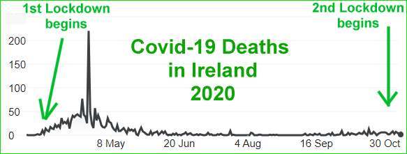 Covid-19 Deaths In Ireland 2020