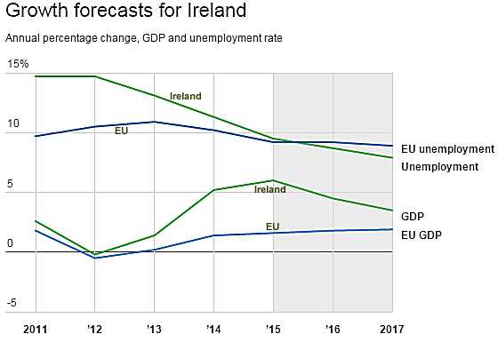 Irish GDP 2016