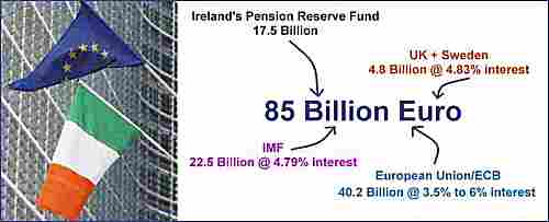 Loans to Ireland