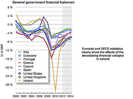 Chart showing the financial effect on Ireland of the economic crash