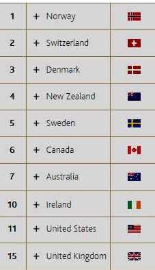 Global Prosperity Ranking 2015