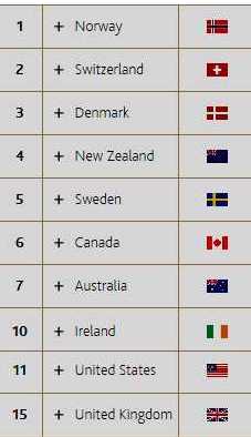 Global Prosperity Ranking 2015