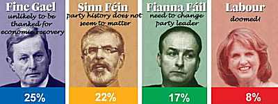 Irish Opinion Poll 2015