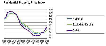 Irish Property Price Index