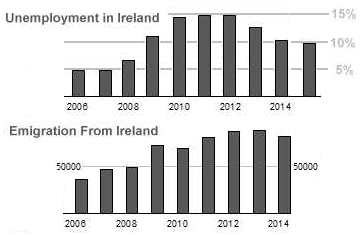 Unemployment Rate in Ireland