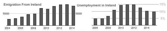 Irish Unemployment and Emigration Chart