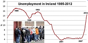 Unemployment in Ireland